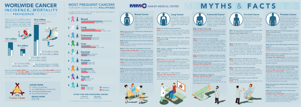 Worldwide Cancer Incidence, Mortality and Prevalence at a glance (2018) infographic